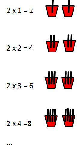 Como fazer multiplicação: As tábuas de multiplicar e as tabuadas