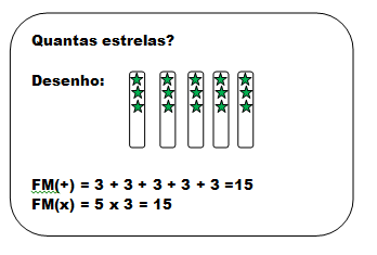 Aprendo com Cartas: Multiplicação + 7 Anos - Oficina Didáctica