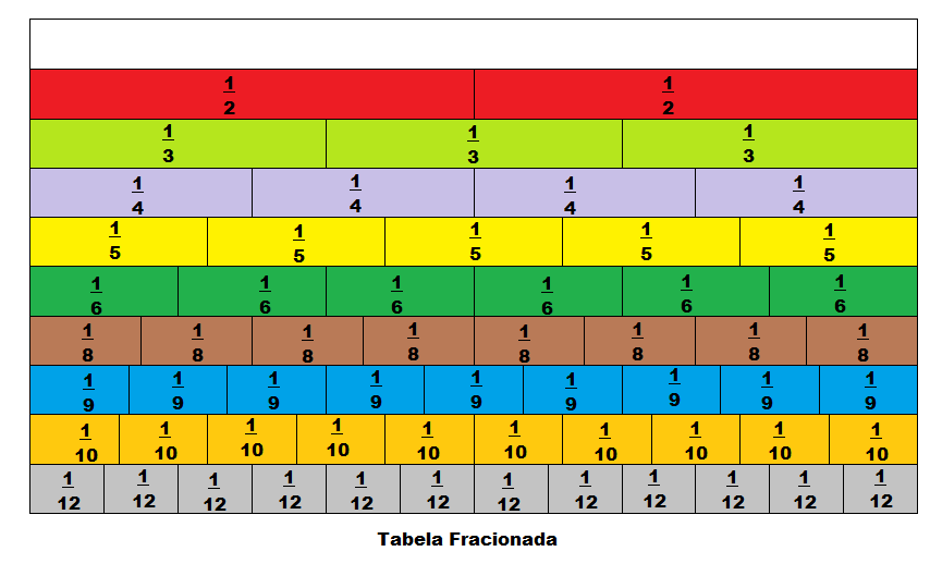 Resultado de imagem para comparaÃ§Ã£o de fraÃ§Ãµes